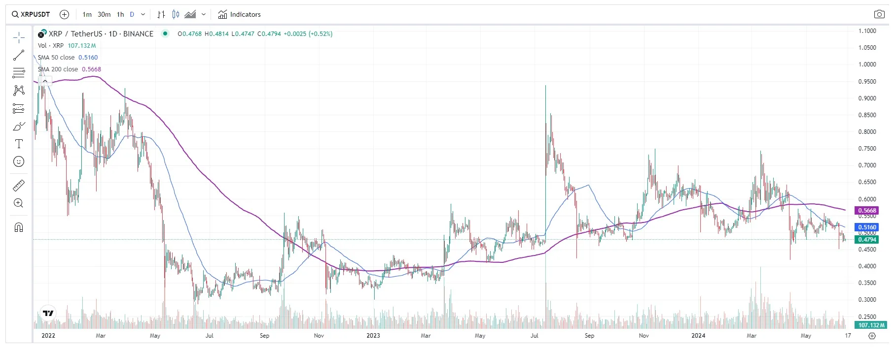 Precio XRP USDT 14 de junio de 2024