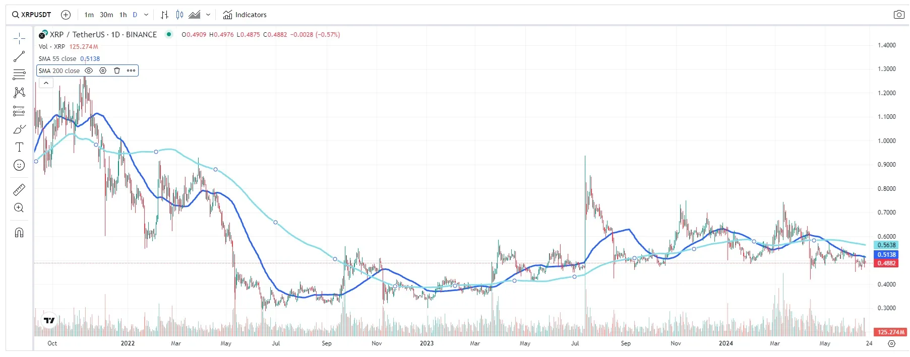 precio XRP USDT 19 de junio de 2024