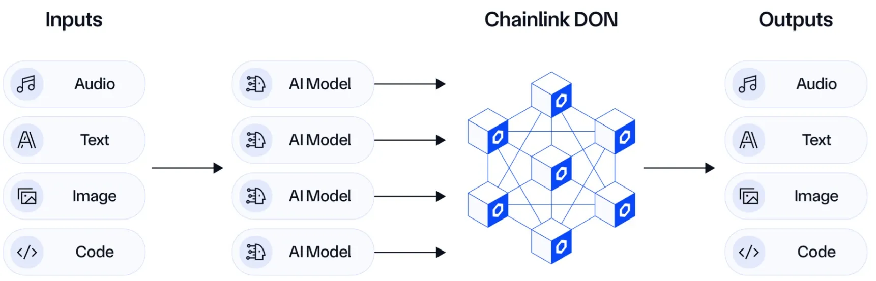 Chainlink oracle ia