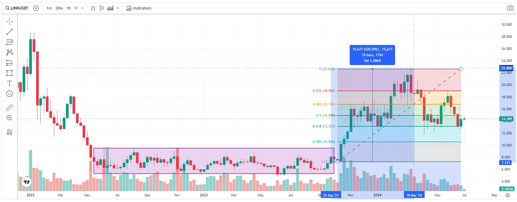 precio LINK usdt 3 de julio de 2024