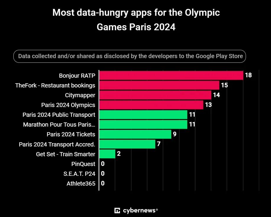 datos apps jjoo parís 2024