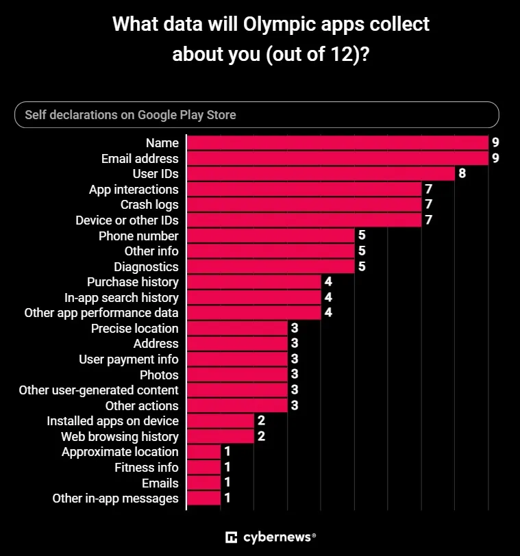 datos apps jjoo parís 2024