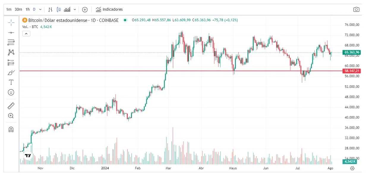 precio btcusdt 02 agosto 2024