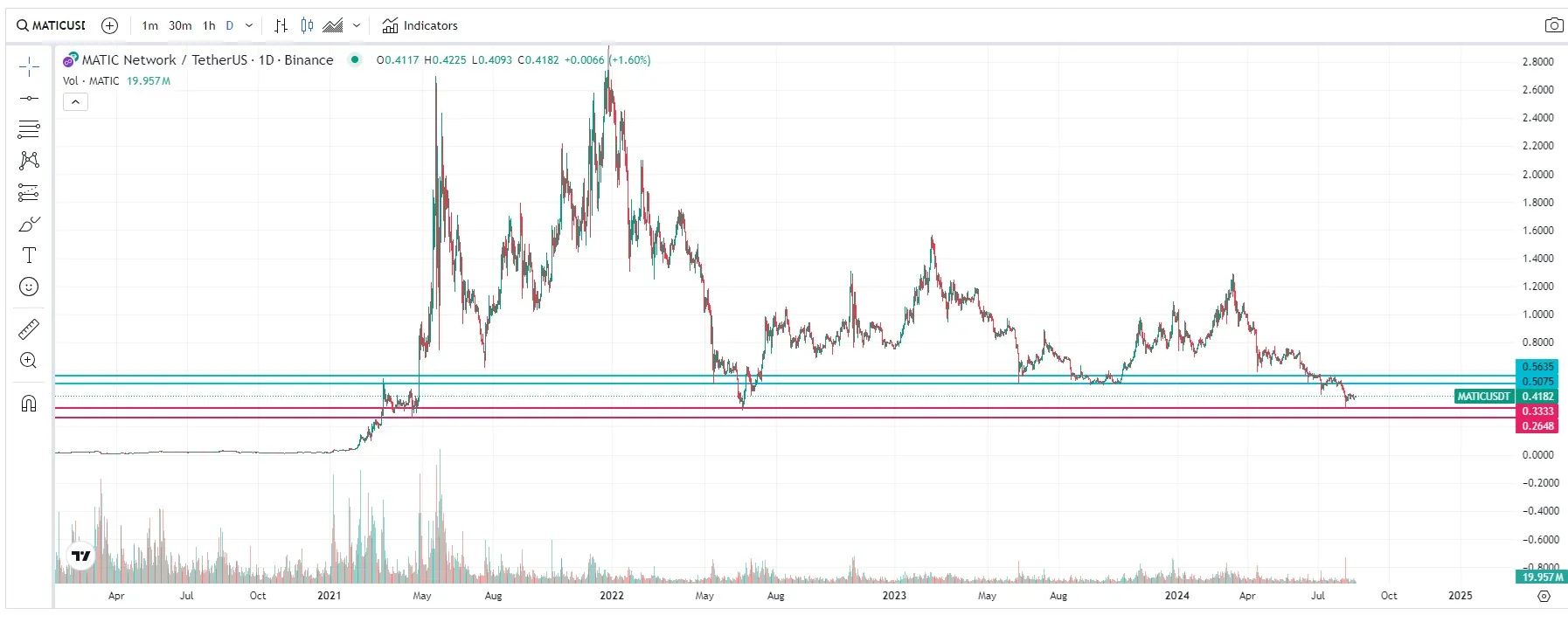 precio matic usdt 19 de agosto de 2024