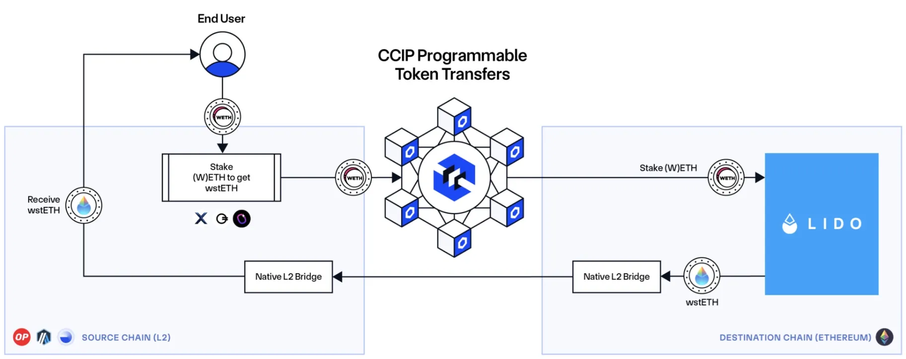 chainlink ccip lido