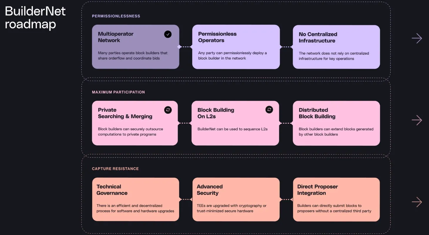 Roadmap de BuilderNet