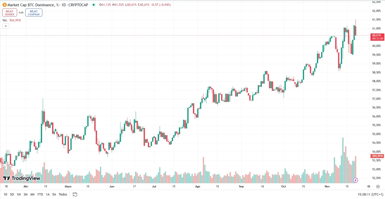 dominancia bitcoin (BTC)