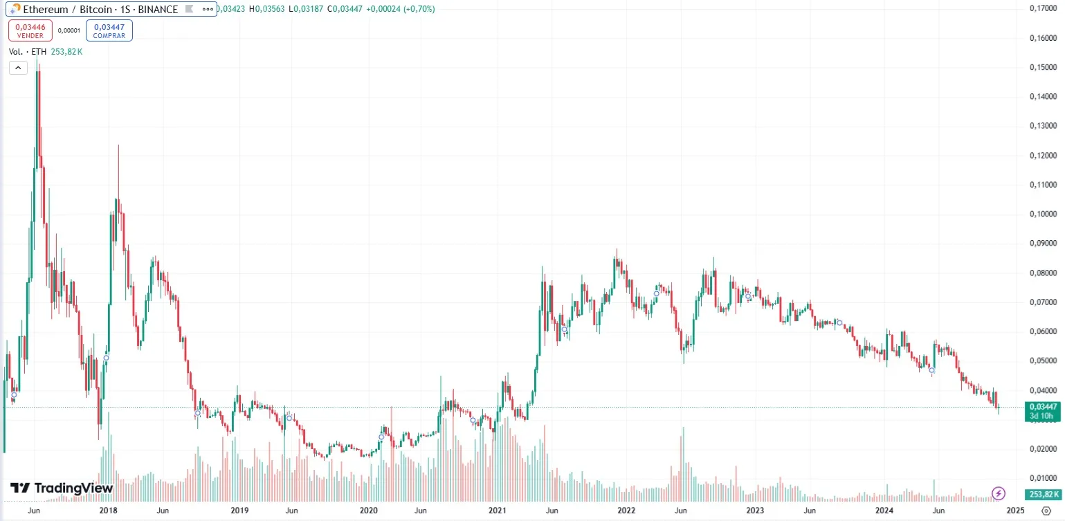 gráfico ETH/BTC 21 de noviembre 2024