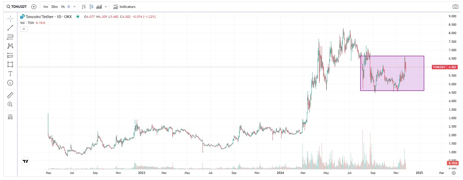 Precio TON USDT 26 de noviembre de 2024