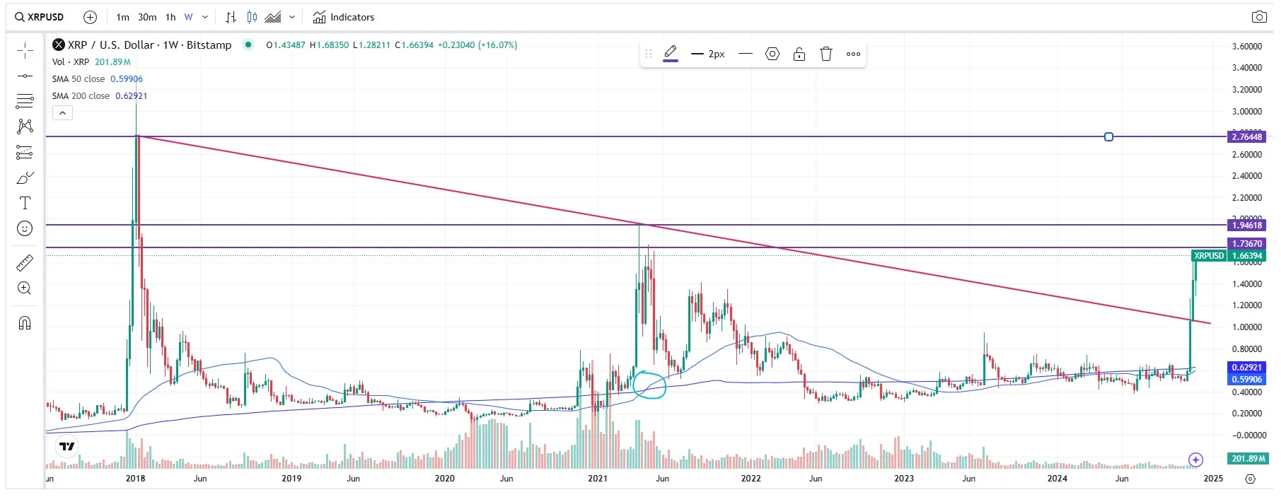 precio XRP-USD 29 noviembre 2024