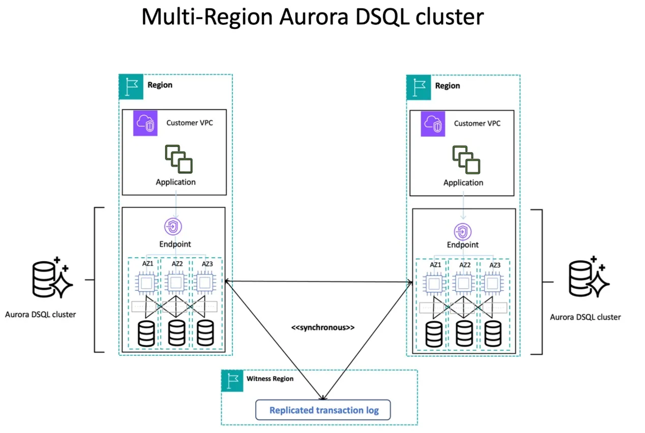 Aurora DSQL