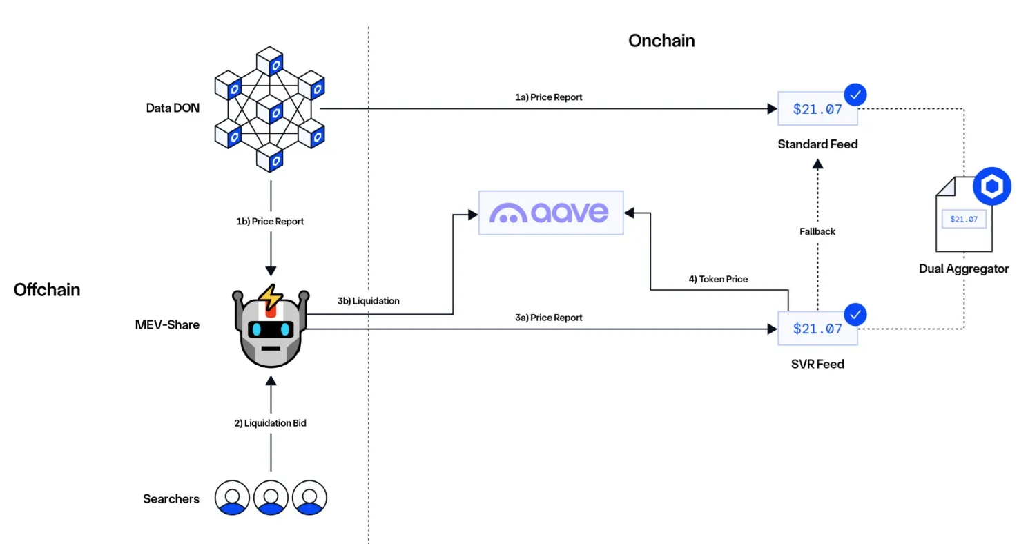 chainlink SVR