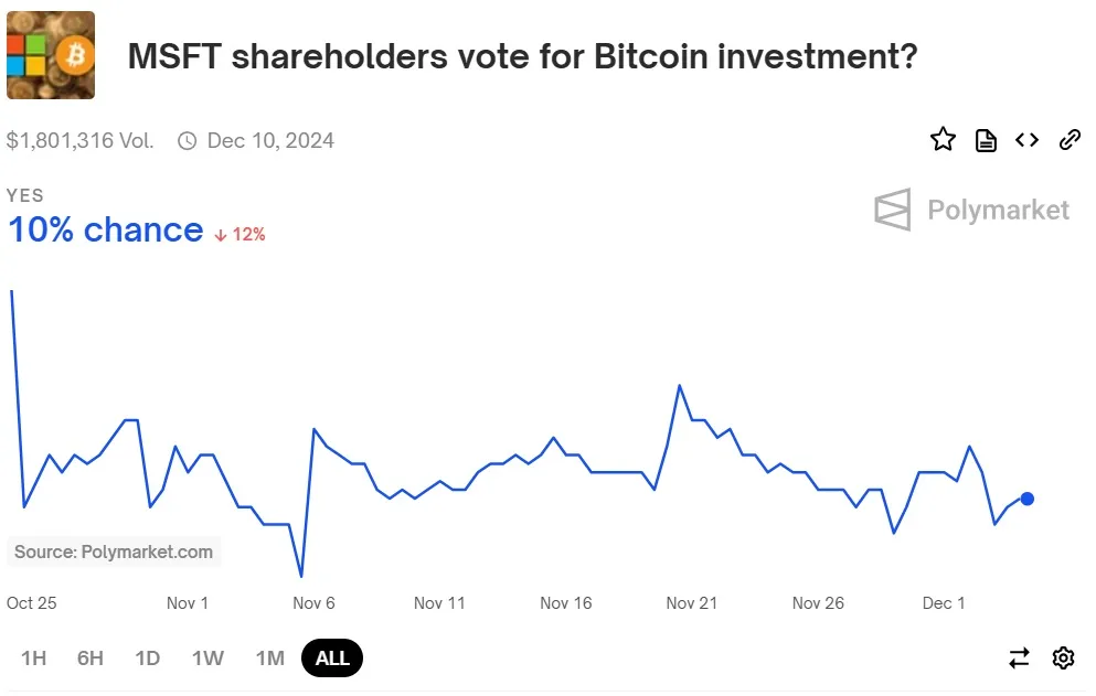 predicción polymarket microsoft bitcoin michael saylor