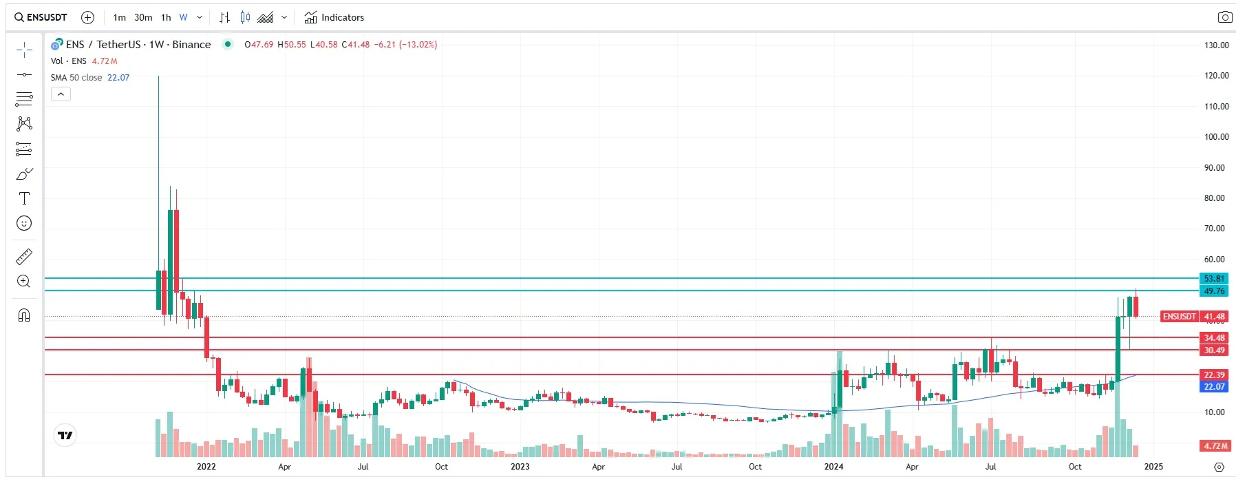 precio ENS USDT 18 diciembre 2024