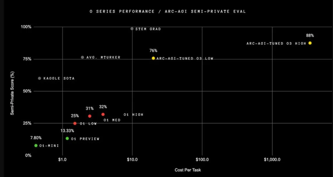 openai o3 pruebas