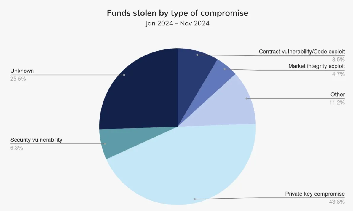 estafas criptomonedas 2024