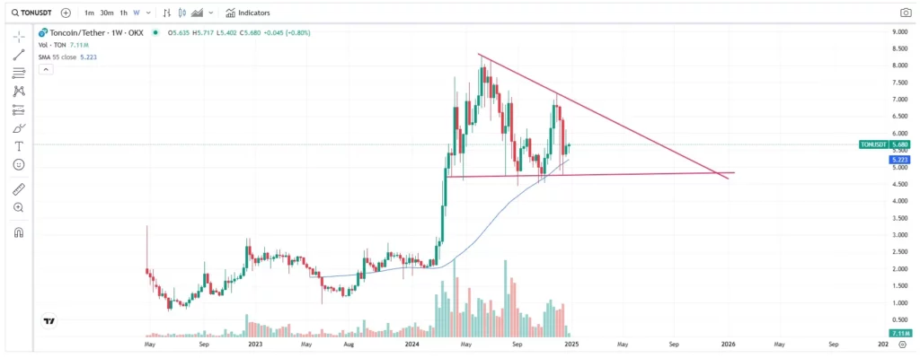 Precio TON USDT 2 de enero de 2025