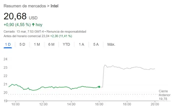 precio acciones intel 13 marzo 2025