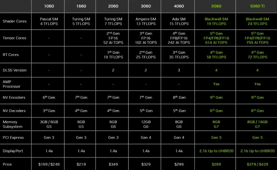 especificaciones de nvidia rtx 5060