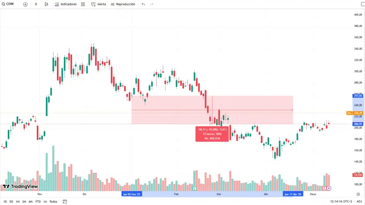 precio COIN (Coinbase)