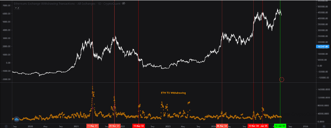 ciclos ethereum doble techo 2025