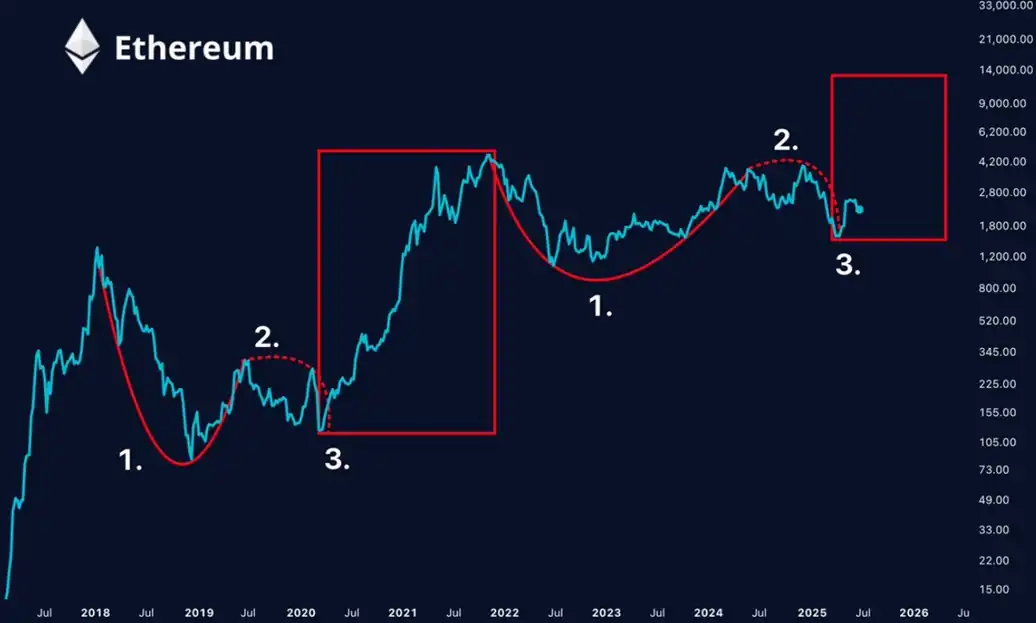 ciclo alcista ethereum y altcoins en junio 2025