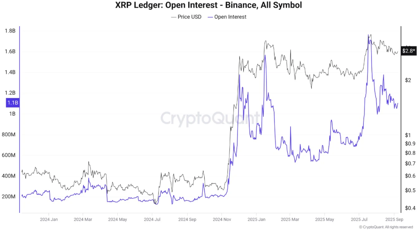 XRP y el interés abierto en Binance